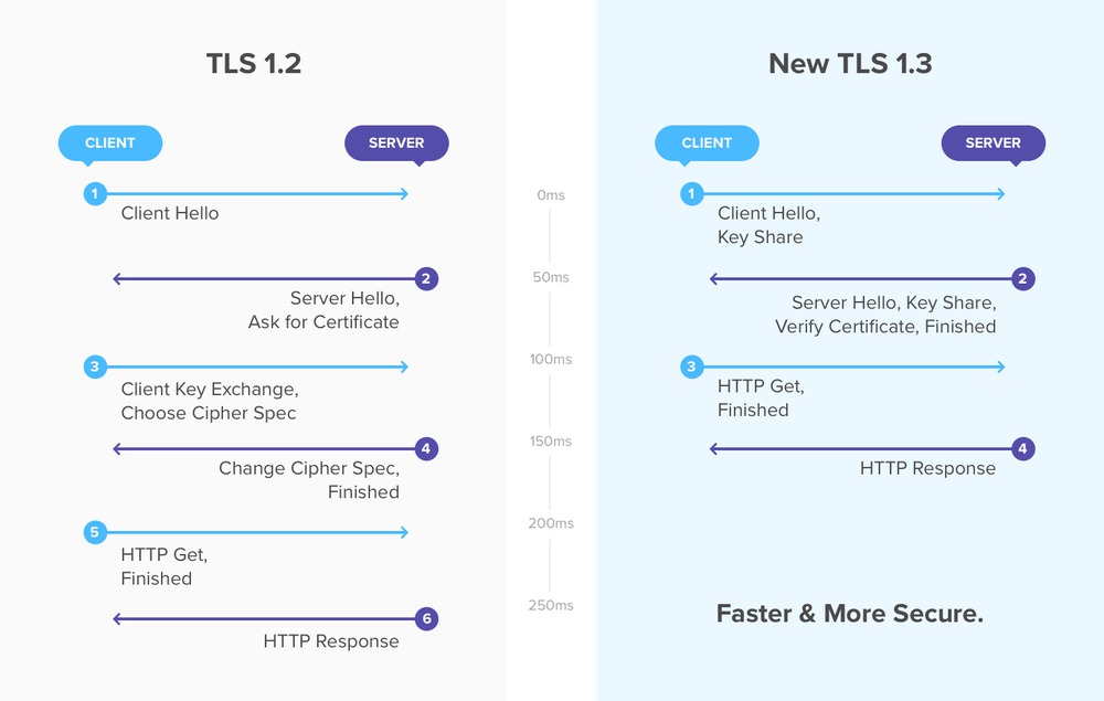 Cách thức hoạt động của giao thức TLS