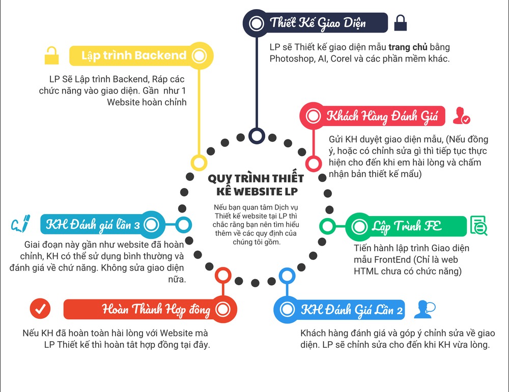 Khi tư vấn thiết kế website cần nói rõ quy trình thiết kế