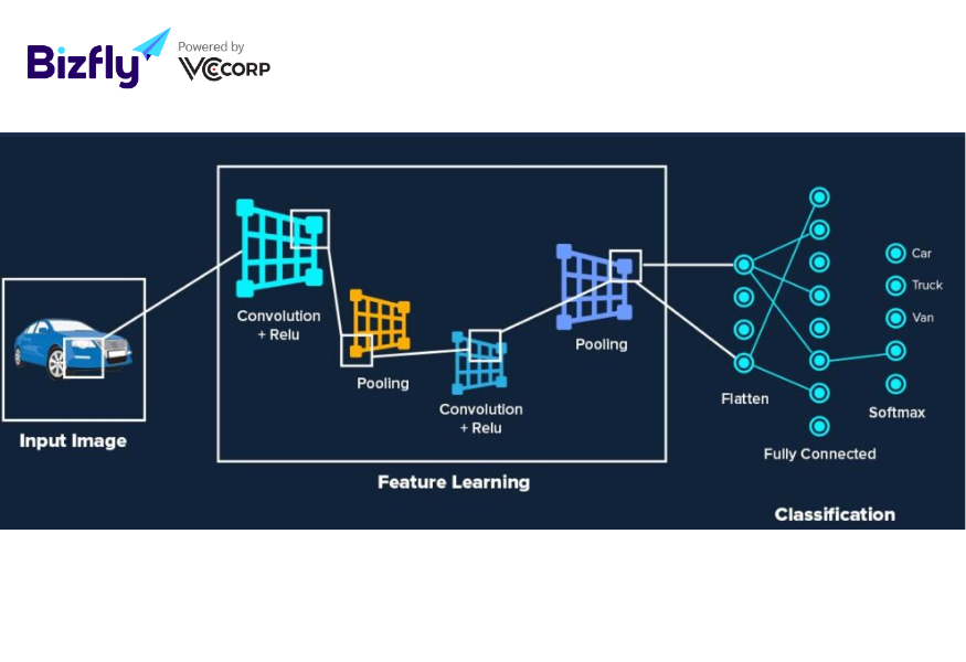 Cách xây dựng Convolutional neural network hiệu quả