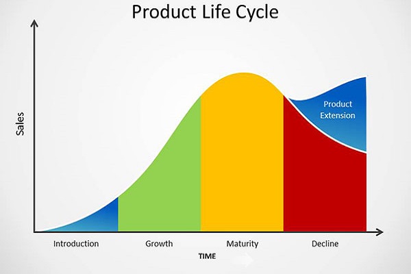Vòng đời sản phẩm sẽ trải qua 4 giai đoạn: Giới thiệu - Phát triển - Trưởng thành - Suy thoái