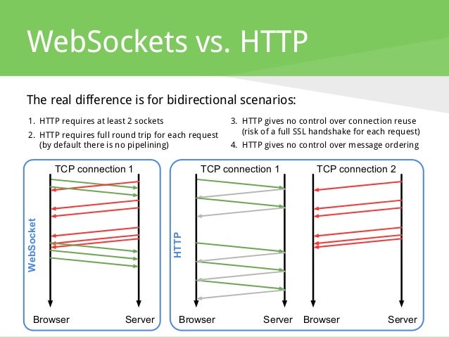 So sánh Websocket và HTTP 
