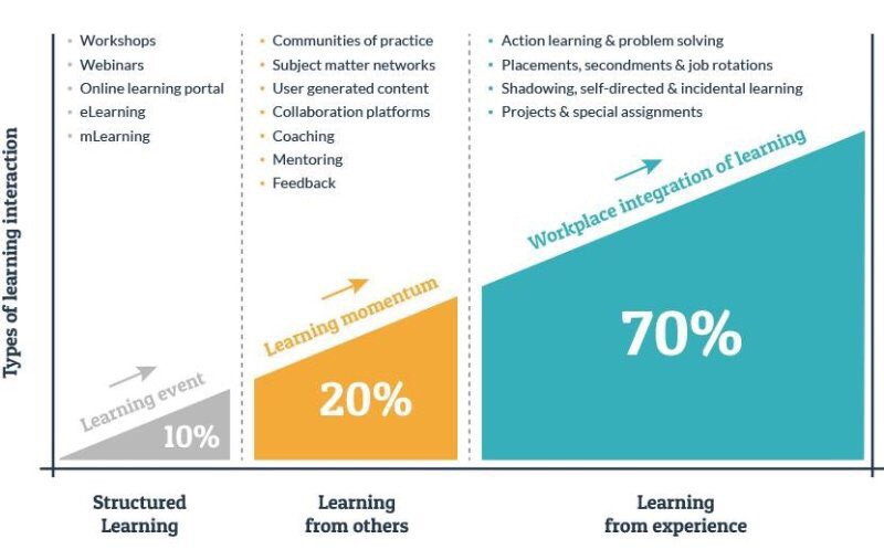 Việc chia ngân sách AI cho SME theo tỷ lệ 70/20/10 là một chiến lược thông minh