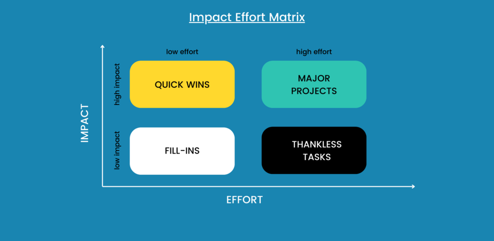 Ma trận Impact x Effort (Tác động x Nỗ lực) là công cụ quản lý giúp đánh giá và ưu tiên