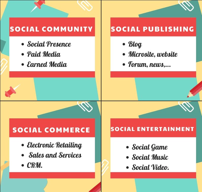 4 thành phần chính của Social Media 
