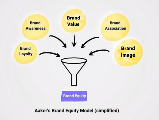 5 yếu tố tạo nên Brand Equity