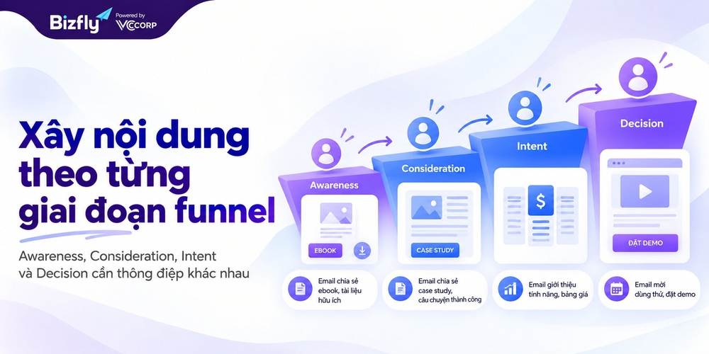 Xây nội dung Email Marketing theo Awareness Consideration Intent và Decision