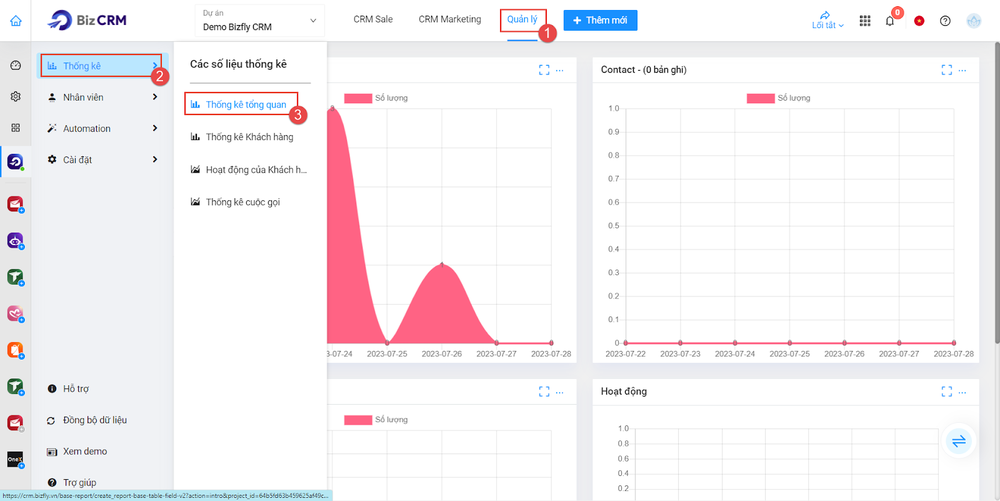 CRM giúp đưa ra các số liệu thống kê báo cáo phân tích chi tiết