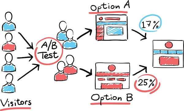 Các công cụ AB testing giúp hoạt động Digital Marketing dễ dàng, hiệu quả