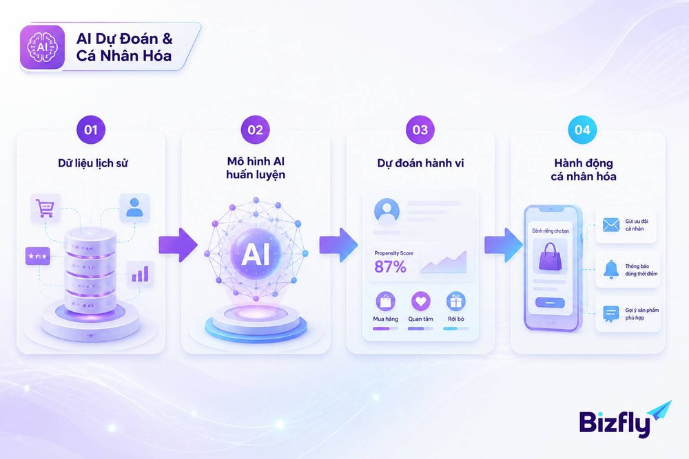 AI dự đoán hành vi khách hàng propensity model cá nhân hóa trải nghiệm mua sắm