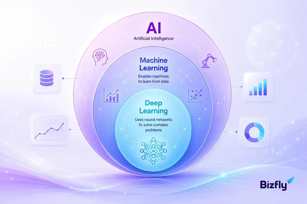 Phân loại trí tuệ nhân tạo AI Machine Learning Deep Learning
