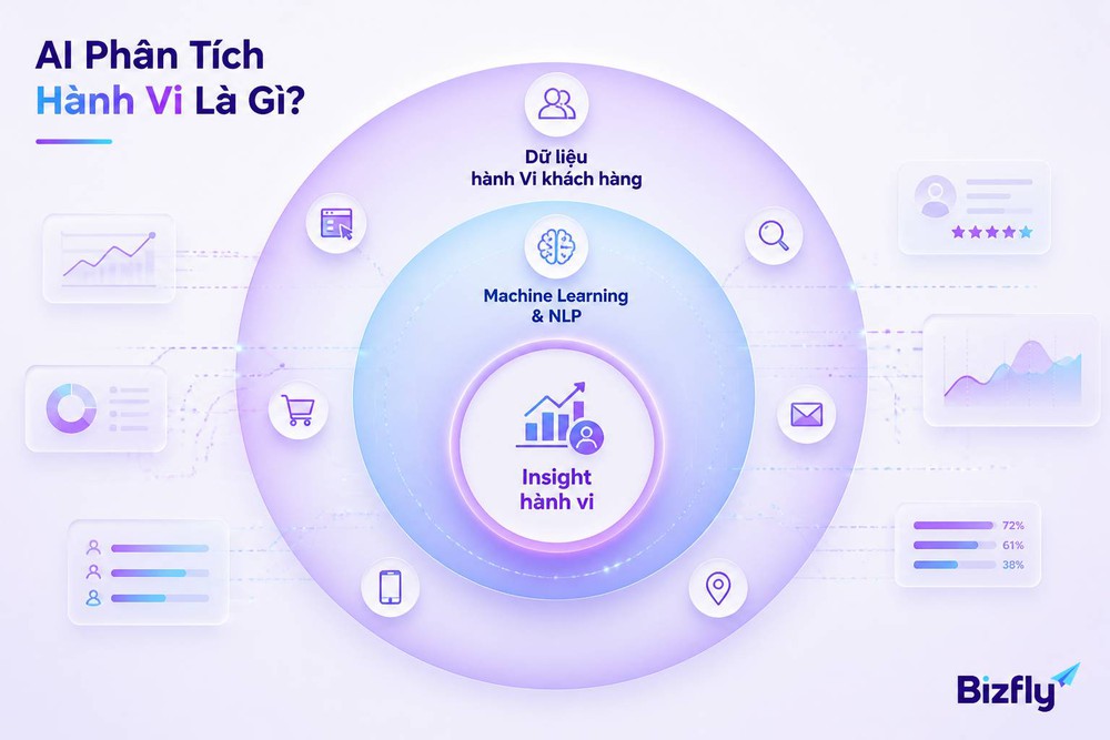 AI phân tích hành vi khách hàng định nghĩa machine learning dữ liệu hành vi tiêu dùng