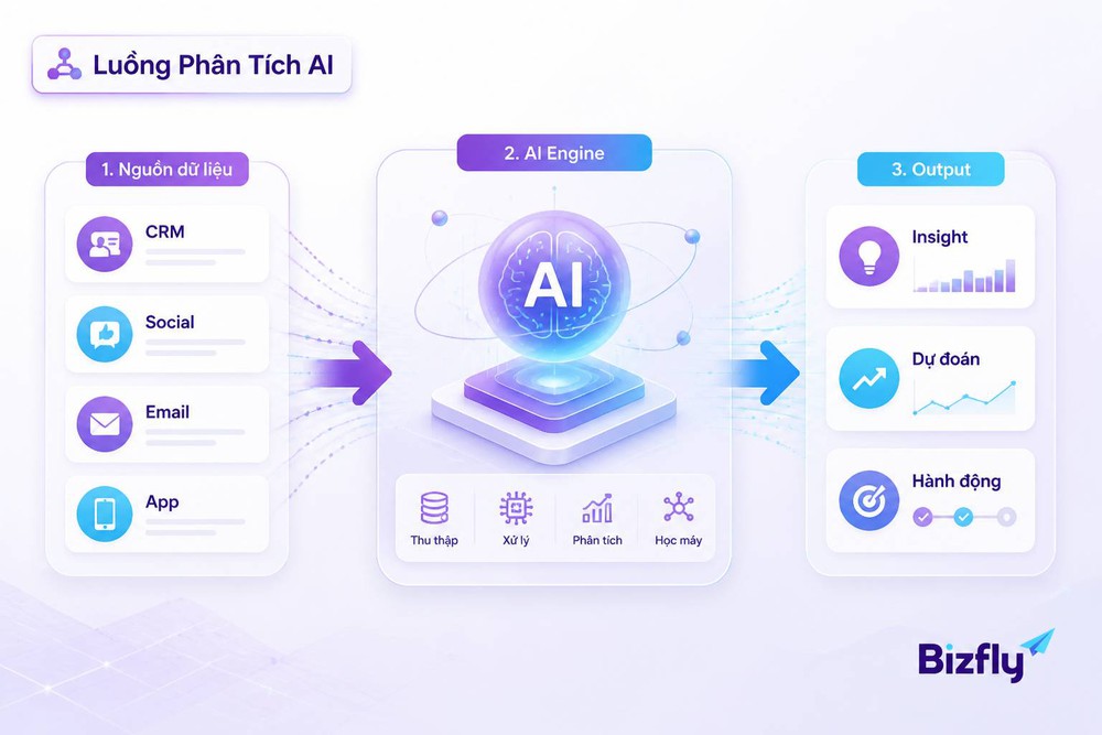AI xử lý dữ liệu hành vi khách hàng từ CRM mạng xã hội email và ứng dụng