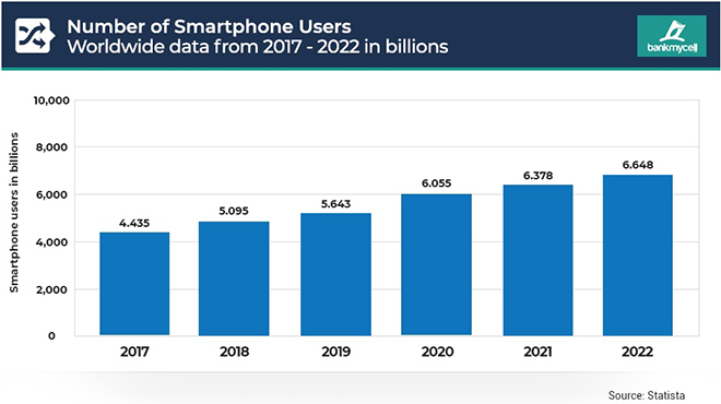 Lượng người dùng smartphone tăng dần qua các năm mở ra nhiều cơ hội cho doanh nghiệp khi áp dung Mobile First Strategy