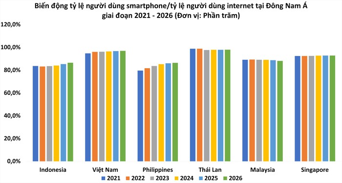 Biến động tỷ lệ người dùng smartphone/tỷ lệ người dùng internet tại Đông Nam Á giai đoạn 2021 - 2026