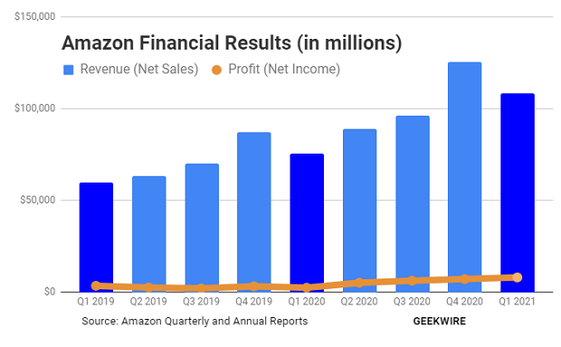Sự tăng trưởng doanh thu mạnh mẽ của Amazon từ sau đại dịch cho thấy tầm quan trọng của các sàn thương mại điện tử trên thị trường