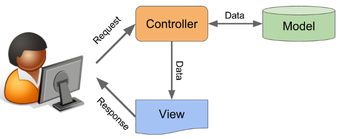 Kiến ​​trúc model-view-controller (MVC)