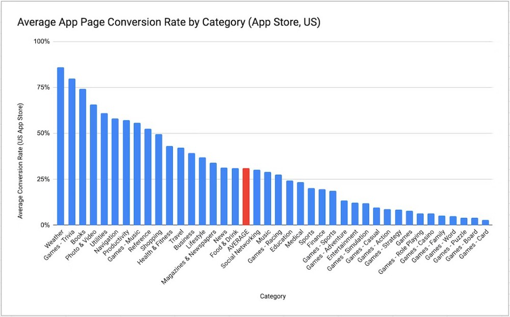 Biểu đồ tỷ lệ chuyển đổi các loại ứng dụng trên App Store