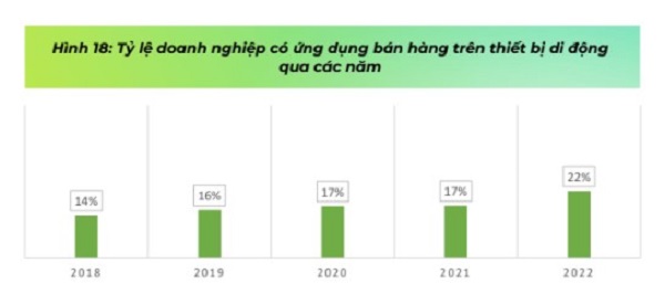 Tỷ lệ doanh nghiệp có app bán hàng tăng dần qua các năm từ 2018 - 2022 (Theo khảo sát của Vecom)