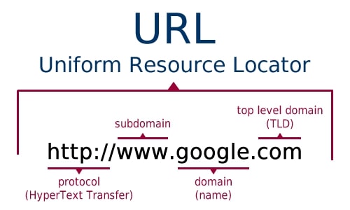 Cấu trúc của URL gồm những gì