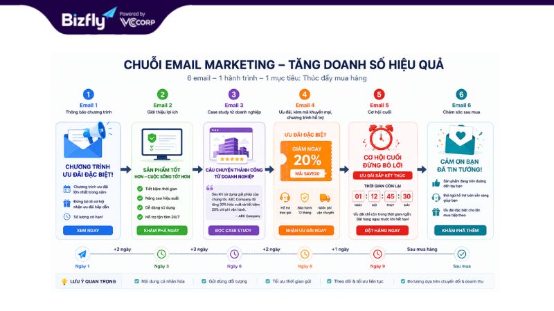 Chiến dịch Email Marketing là gì?