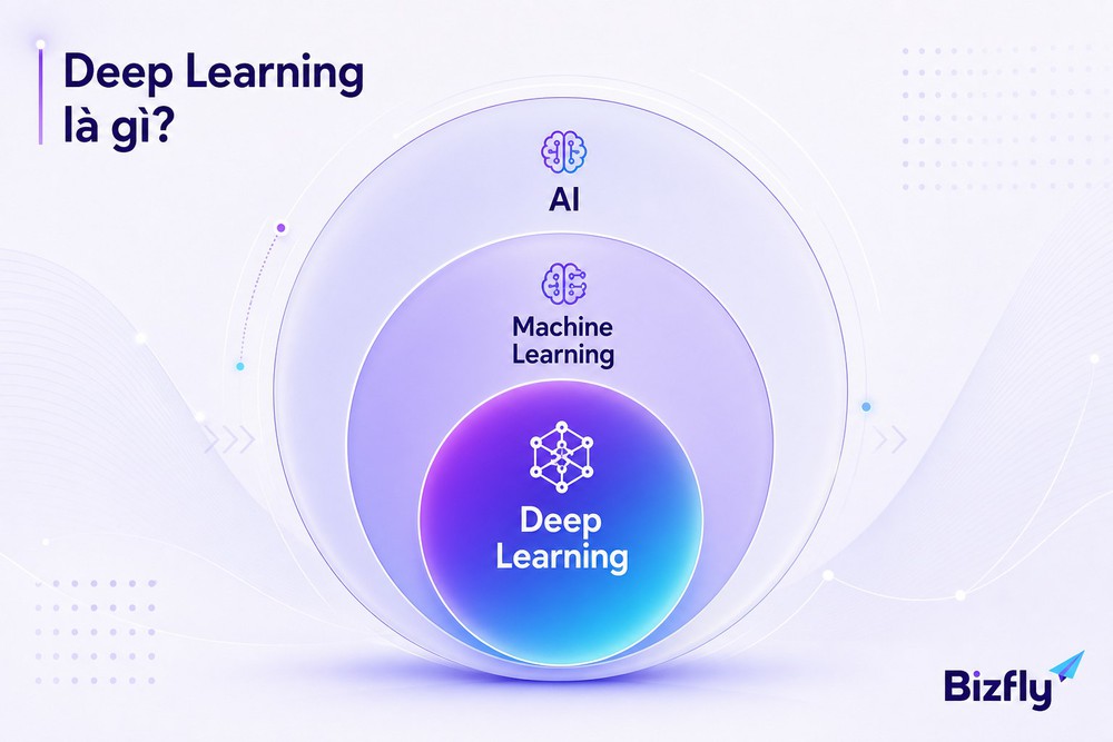 Deep Learning học sâu tập hợp con Machine Learning mạng nơ-ron nhân tạo