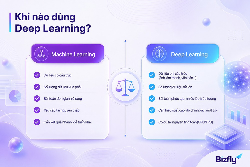 so sánh Deep Learning Machine Learning truyền thống khi nào dùng dữ liệu lớn