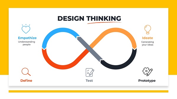 Design thinking là gì