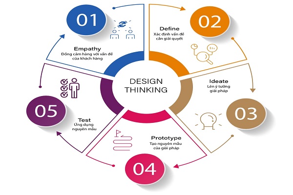 Vì sao nên sử dụng design thinking