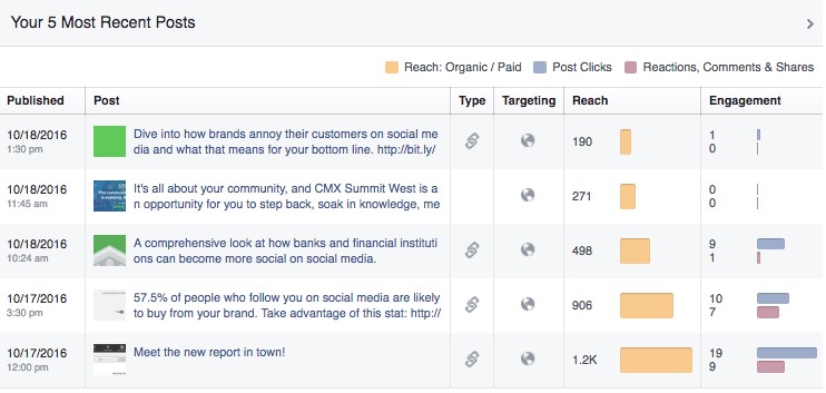 Engagement của Facebook nằm trong Facebook Insights