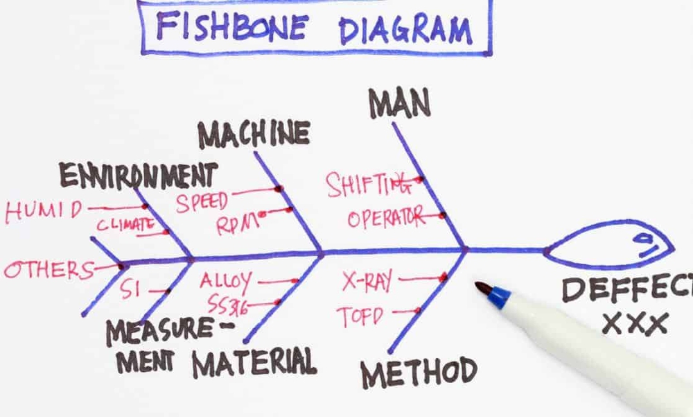 Sử dụng công cụ Fishbone diagram để giải quyết vấn đề