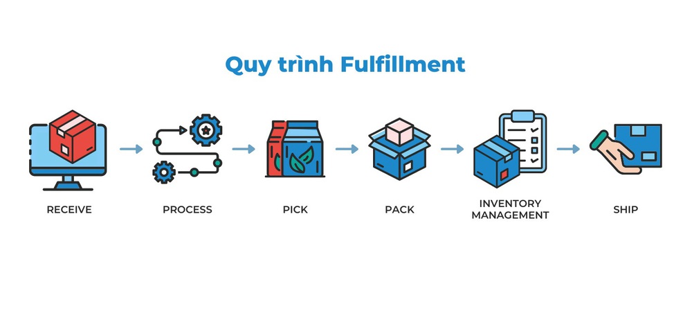 Quy trình Fulfillment - Tối ưu hóa giao hàng, hài lòng khách hàng