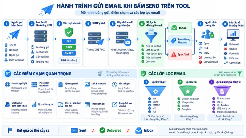 Hành trình email sau khi bấm gửi đến hòm thư inbox người nhận