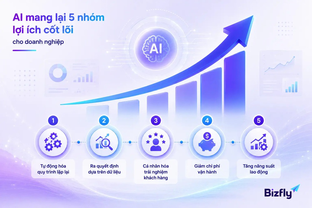 Lợi ích trí tuệ nhân tạo AI cho doanh nghiệp và năng suất