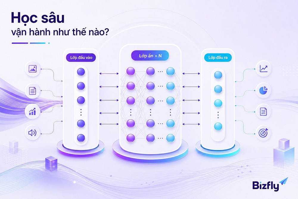 mạng nơ-ron sâu forward propagation backpropagation học sâu nhiều lớp ẩn
