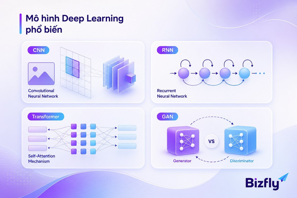mô hình Deep Learning CNN RNN Transformer GAN phổ biến ứng dụng thực tế
