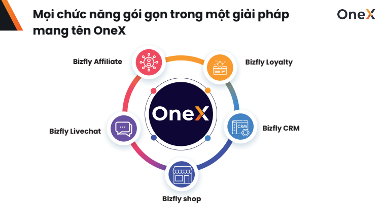 Các chứng năng gói gọn trong phần mềm OneX giúp doanh nghiệp quản lý toàn bộ kênh bán hàng, cũng như kiểm soát đơn hàng từ các sàn TMĐT 