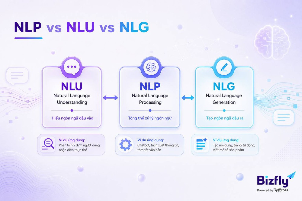 NLP NLU NLG phân biệt xử lý hiểu tạo sinh ngôn ngữ tự nhiên chatbot AI