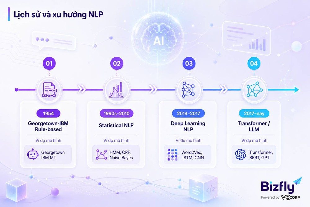 NLP Transformer kiến trúc self-attention Large Language Model AI tạo sinh xu hướng tương lai