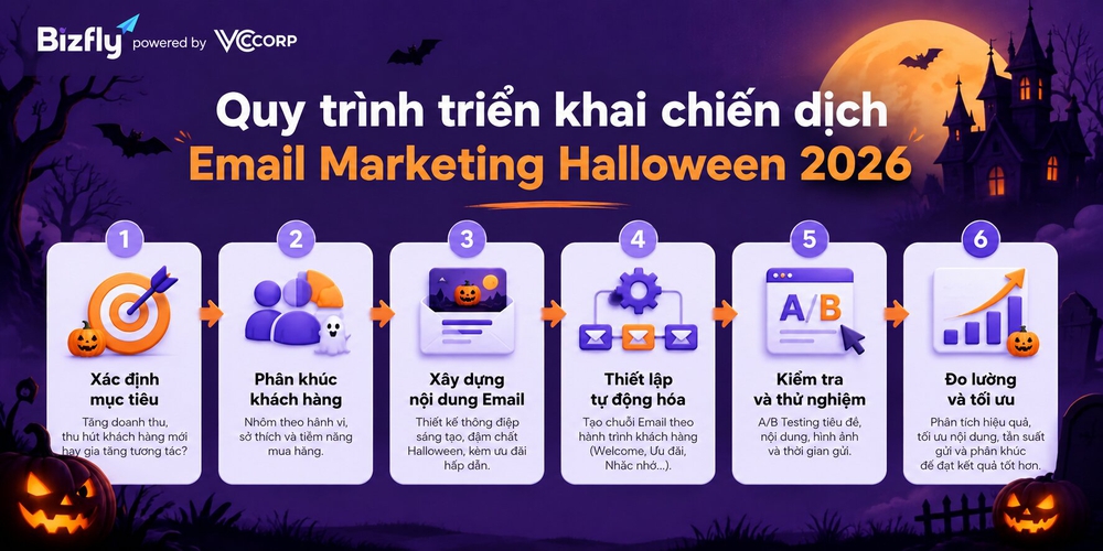 Quy trình triển khai chiến dịch Email Marketing Halloween 2026