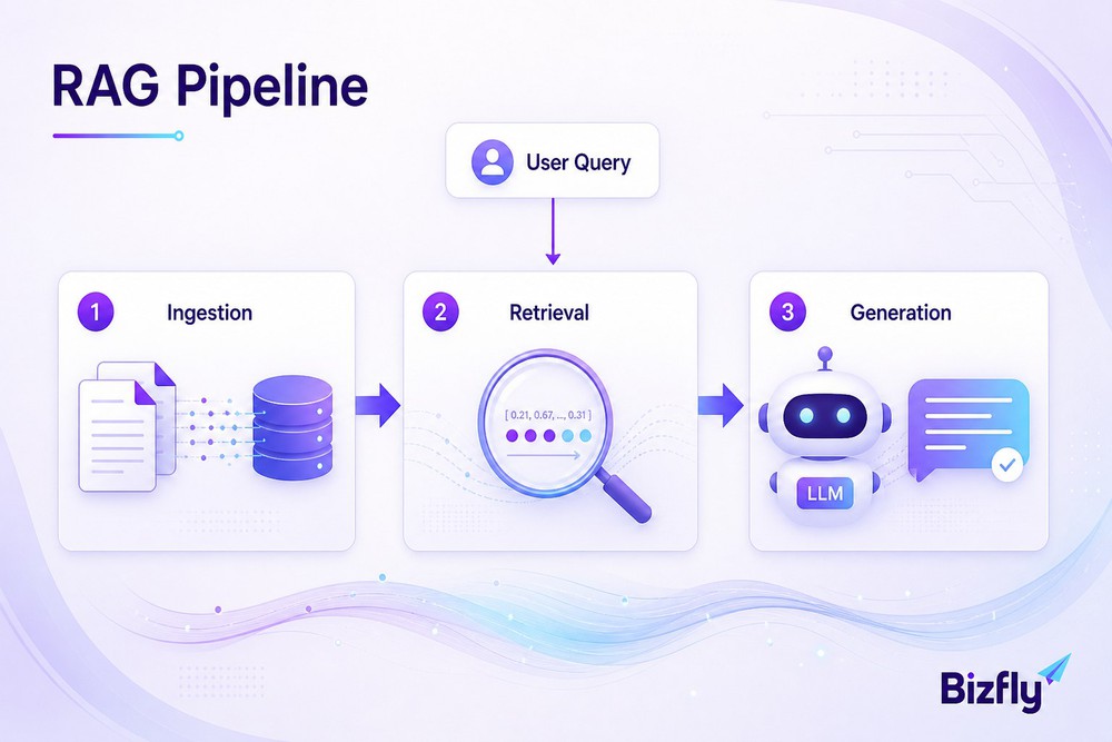 RAG pipeline ingestion retrieval generation quy trình ba bước truy xuất sinh nội dung LLM