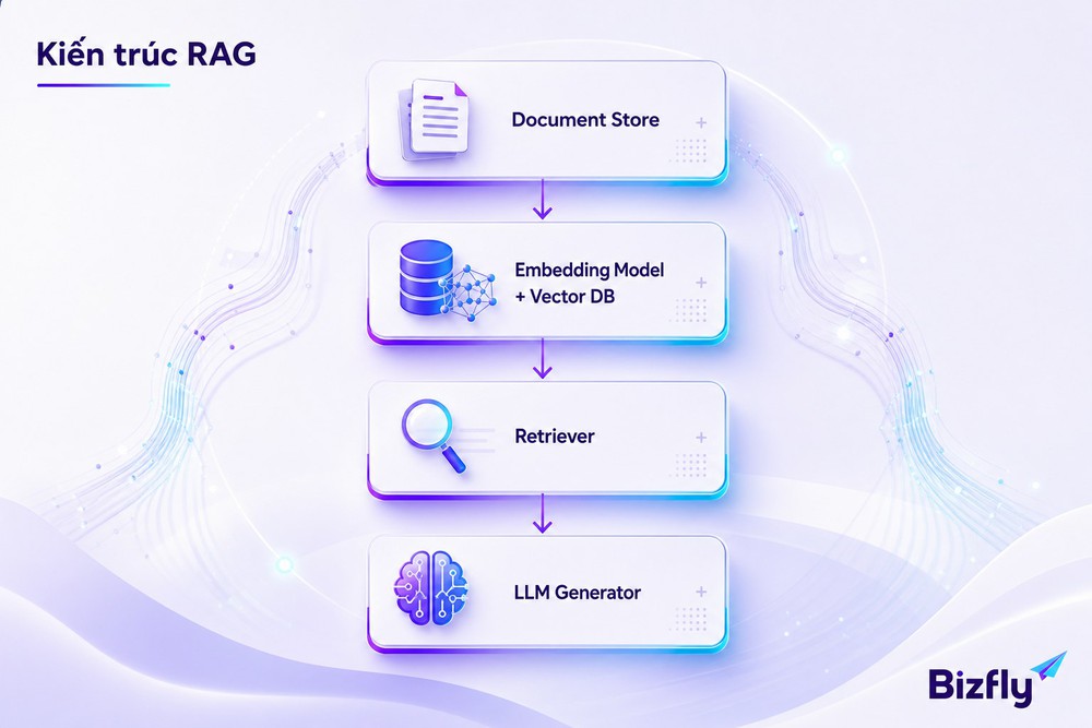 RAG vector database embedding model retriever LLM thành phần kỹ thuật kiến trúc hệ thống