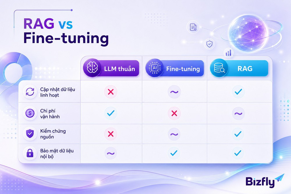 RAG so sánh fine-tuning LLM lợi ích chi phí cập nhật kiến thức bảo mật doanh nghiệp