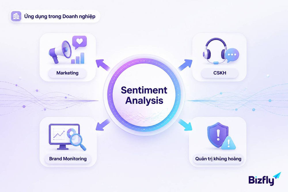 Ứng dụng Sentiment Analysis doanh nghiệp marketing chăm sóc khách hàng theo dõi thương hiệu quản trị khủng hoảng