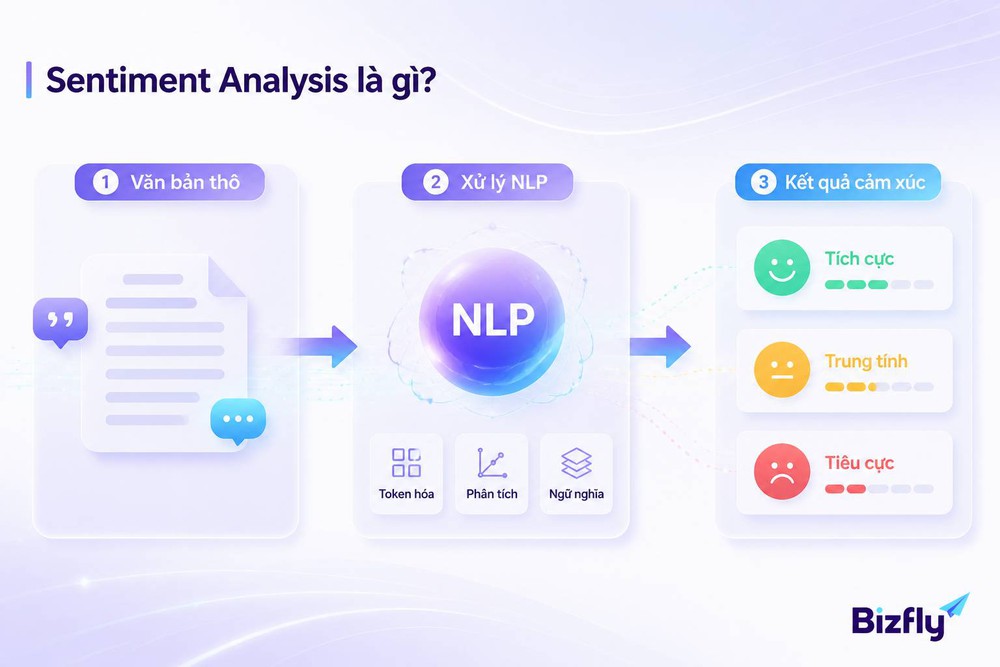 Sentiment Analysis phân tích cảm xúc văn bản NLP tích cực tiêu cực trung tính