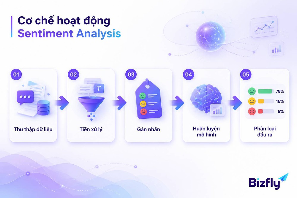 Quy trình hoạt động Sentiment Analysis thu thập tiền xử lý tokenization gán nhãn huấn luyện phân loại
