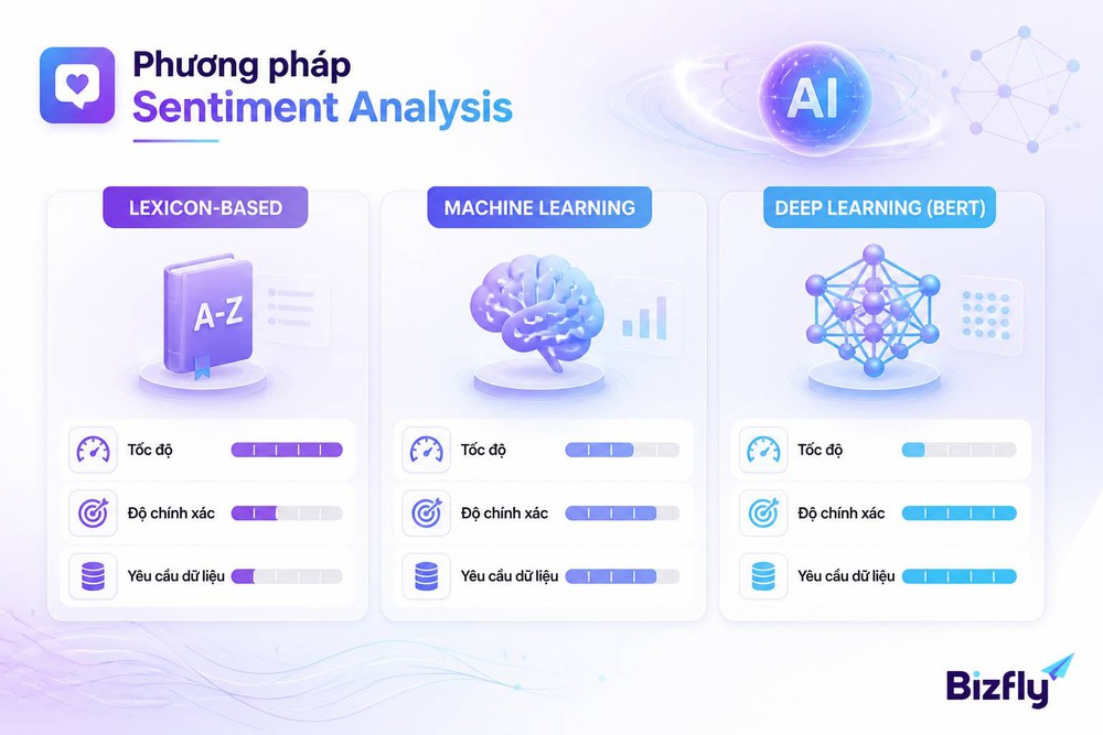Phương pháp Sentiment Analysis lexicon-based machine learning deep learning BERT so sánh độ chính xác