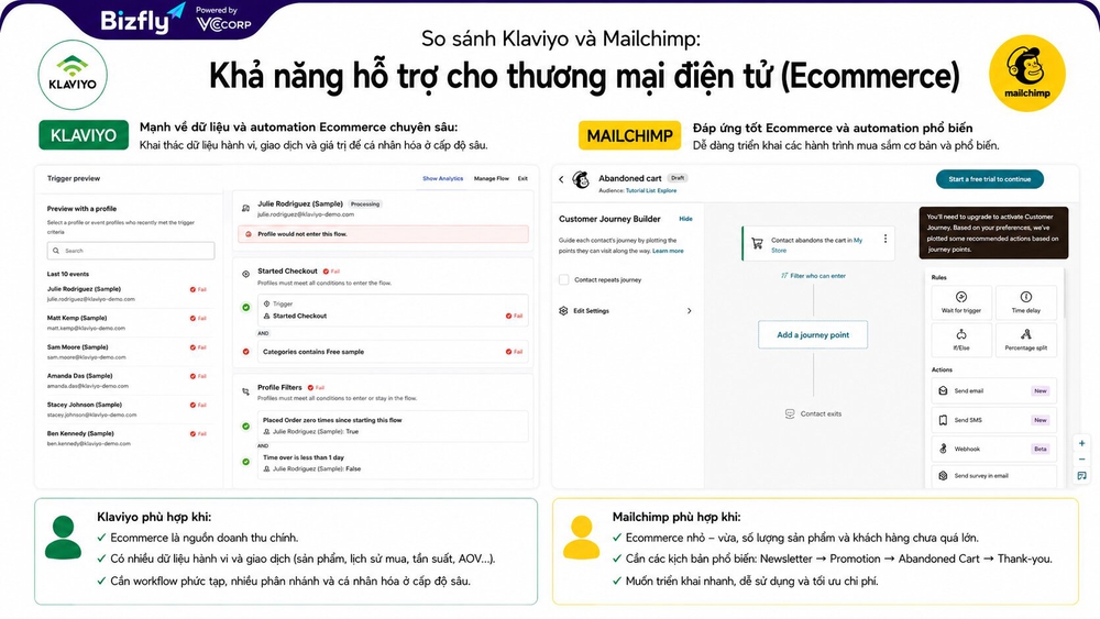 So sánh Klaviyo và Mailchimp về khả năng hỗ trợ Ecommerce
