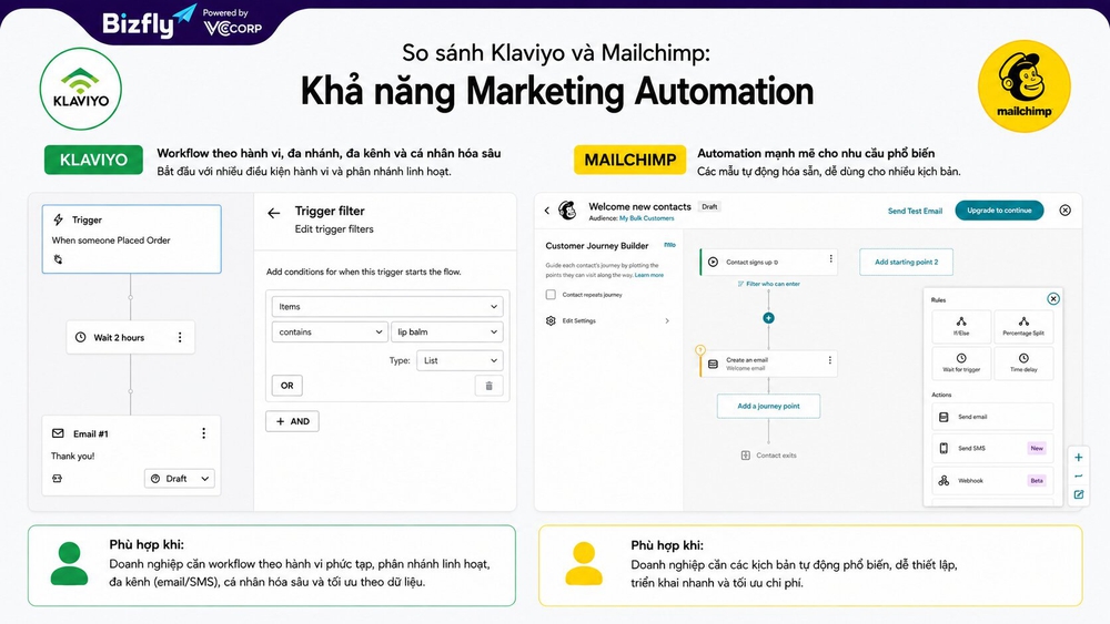 So sánh Klaviyo và Mailchimp về khả năng Marketing Automation
