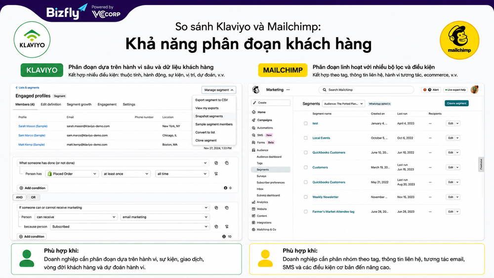 So sánh Klaviyo và Mailchimp về khả năng phân đoạn khách hàng