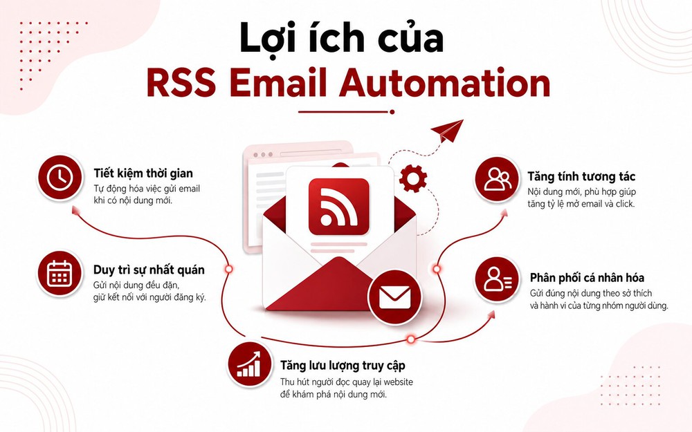RSS Email Automation góp phần thu hút nhiều lưu lượng truy cập hơn đến website của bạn